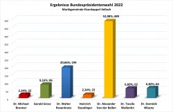 Ergebnis Bundespräsidentenwahl 2022 - Marktgemeinde Eisenkappel-Vellach